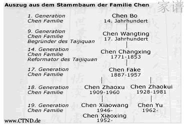 Chen genealogy