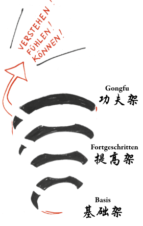 Stufen und Level im Taijiquan (Tai-Chi)